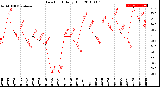 Milwaukee Weather Dew Point<br>Daily High