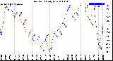 Milwaukee Weather Dew Point<br>Daily Low