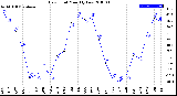 Milwaukee Weather Dew Point<br>Monthly Low