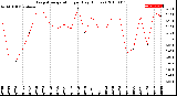 Milwaukee Weather Evapotranspiration<br>per Day (Inches)