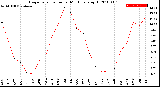 Milwaukee Weather Evapotranspiration<br>per Month (qts sq/ft)