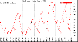 Milwaukee Weather Heat Index<br>Daily High