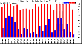 Milwaukee Weather Outdoor Humidity<br>Daily High/Low