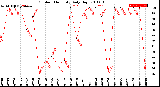 Milwaukee Weather Outdoor Humidity<br>Daily High