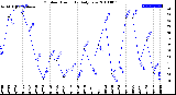 Milwaukee Weather Outdoor Humidity<br>Daily Low