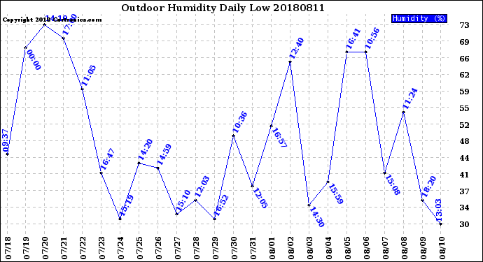 Milwaukee Weather Outdoor Humidity<br>Daily Low