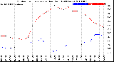 Milwaukee Weather Outdoor Temperature<br>vs Dew Point<br>(24 Hours)