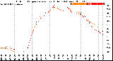 Milwaukee Weather Outdoor Temperature<br>vs Heat Index<br>(24 Hours)