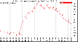 Milwaukee Weather Outdoor Temperature<br>per Hour<br>(24 Hours)