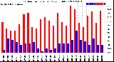 Milwaukee Weather Outdoor Temperature<br>Daily High/Low