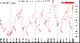 Milwaukee Weather Outdoor Temperature<br>Daily High