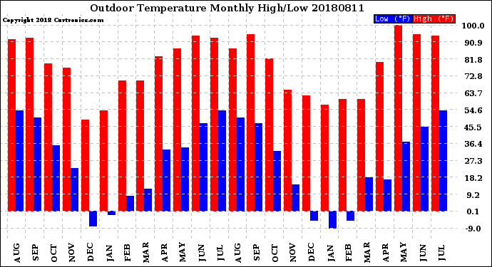 Milwaukee Weather Outdoor Temperature<br>Monthly High/Low