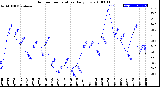 Milwaukee Weather Outdoor Temperature<br>Daily Low