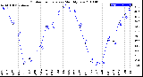 Milwaukee Weather Outdoor Temperature<br>Monthly Low