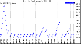 Milwaukee Weather Rain<br>By Day<br>(Inches)