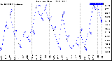 Milwaukee Weather Rain<br>per Month