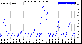 Milwaukee Weather Rain Rate<br>Daily High