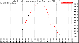 Milwaukee Weather Solar Radiation Average<br>per Hour<br>(24 Hours)