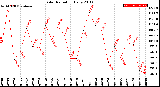 Milwaukee Weather Solar Radiation<br>Daily