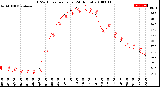 Milwaukee Weather THSW Index<br>per Hour<br>(24 Hours)