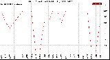 Milwaukee Weather Wind Direction<br>(By Month)