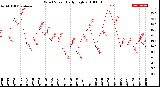 Milwaukee Weather Wind Speed<br>Daily High