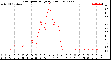 Milwaukee Weather Wind Speed<br>Hourly High<br>(24 Hours)