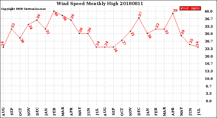 Milwaukee Weather Wind Speed<br>Monthly High