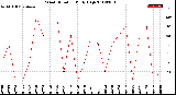 Milwaukee Weather Wind Direction<br>Daily High