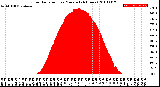 Milwaukee Weather Solar Radiation<br>per Minute<br>(24 Hours)