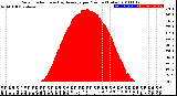 Milwaukee Weather Solar Radiation<br>& Day Average<br>per Minute<br>(Today)