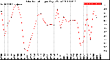 Milwaukee Weather Solar Radiation<br>per Day KW/m2