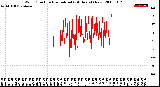 Milwaukee Weather Wind Direction<br>Normalized<br>(24 Hours) (New)