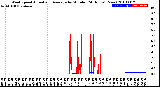 Milwaukee Weather Wind Speed<br>Actual and Average<br>by Minute<br>(24 Hours) (New)