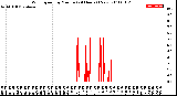 Milwaukee Weather Wind Speed<br>by Minute<br>(24 Hours) (New)