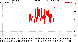 Milwaukee Weather Wind Direction<br>Normalized<br>(24 Hours) (Old)