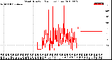 Milwaukee Weather Wind Direction<br>(24 Hours) (Raw)