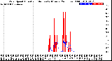 Milwaukee Weather Wind Speed<br>Actual and Median<br>by Minute<br>(24 Hours) (Old)