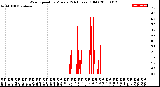 Milwaukee Weather Wind Speed<br>by Minute<br>(24 Hours) (Old)