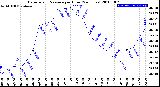 Milwaukee Weather Barometric Pressure<br>per Hour<br>(24 Hours)