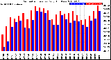 Milwaukee Weather Barometric Pressure<br>Daily High/Low