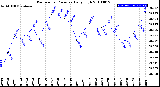 Milwaukee Weather Barometric Pressure<br>Daily High