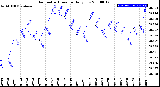 Milwaukee Weather Barometric Pressure<br>Daily Low