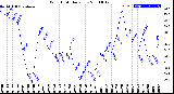 Milwaukee Weather Wind Chill<br>Daily Low