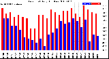 Milwaukee Weather Dew Point<br>Daily High/Low