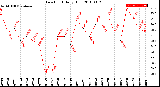 Milwaukee Weather Dew Point<br>Daily High