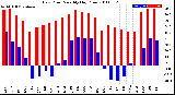 Milwaukee Weather Dew Point<br>Monthly High/Low