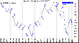 Milwaukee Weather Dew Point<br>Daily Low