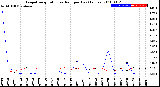 Milwaukee Weather Evapotranspiration<br>vs Rain per Day<br>(Inches)