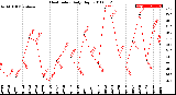 Milwaukee Weather Heat Index<br>Daily High